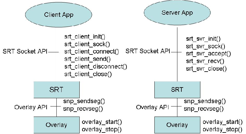 Lab4 API